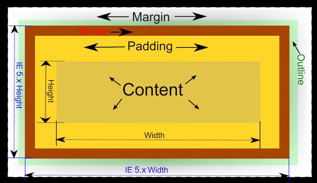 The CSS Box Model: Understanding CSS Layout